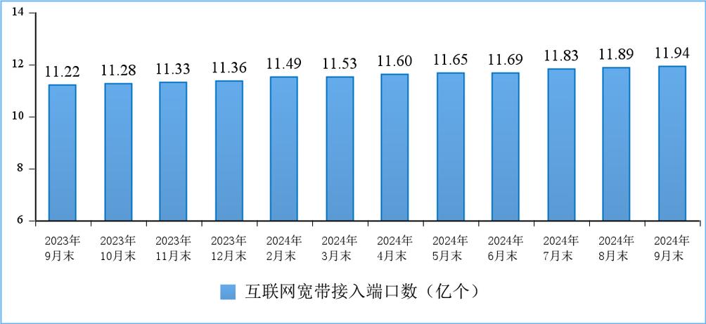 图11&nbsp;互联网宽带接入端口数发展情况